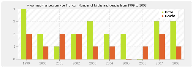 Le Troncq : Number of births and deaths from 1999 to 2008